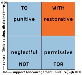 Restorative Practices 