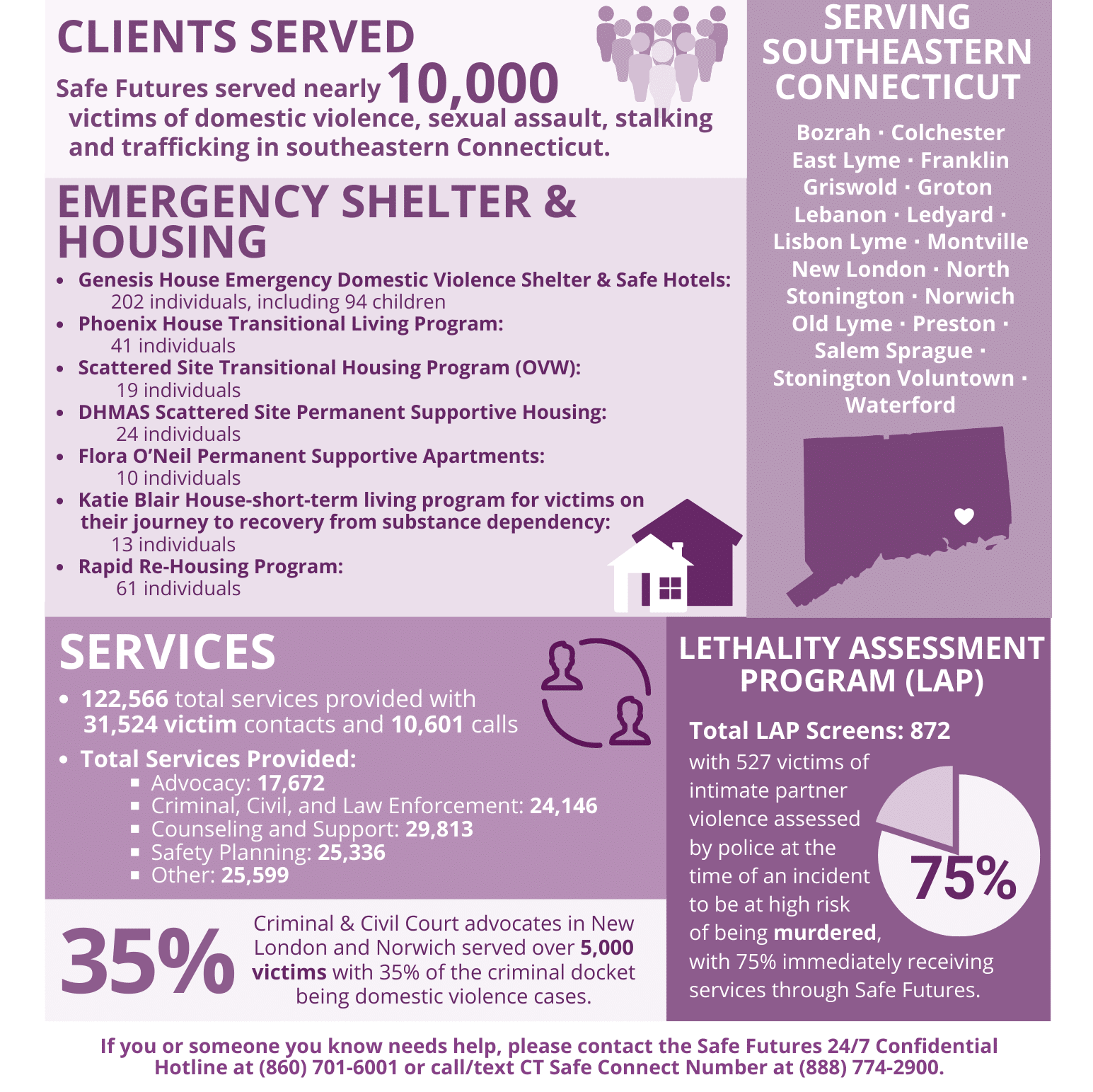 Safe Futures - 2022 Infographic - 11.1.22